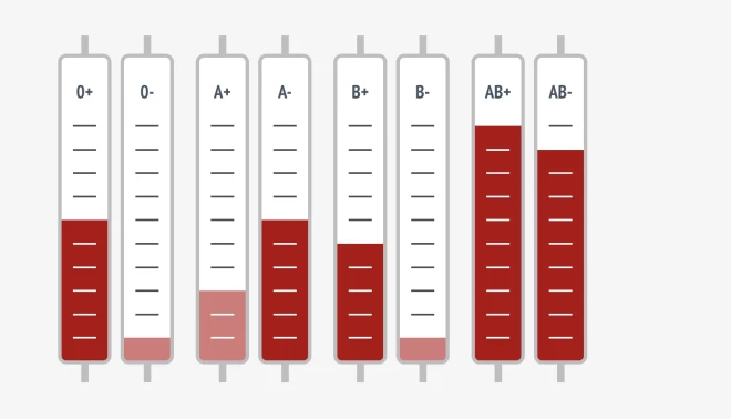 Steidzami nepieciešamas 0-, A+, B+ un A- asinsgrupas asinis.