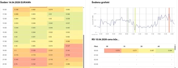 Par patērēto kWH elektrības rēķinā, atkarībā no noslēgtā līguma, maksa var būt ļoti atšķirīga.
