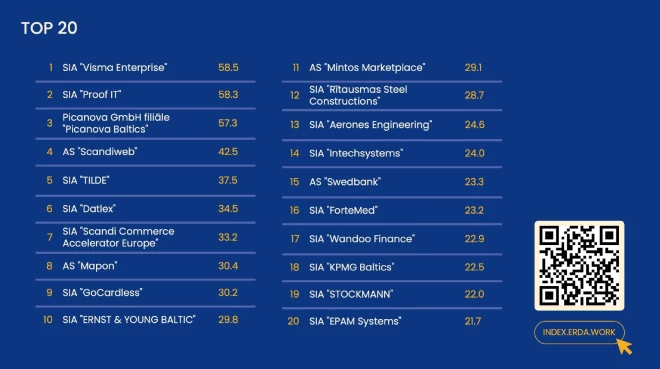 Top 20 Latvijas uzņēmumi - līderi MI ieviešanā